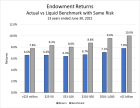 Endowments in the Casino:  Even the Whales Lose at the Alts Table